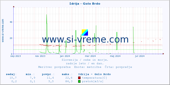 POVPREČJE :: Idrija - Golo Brdo :: temperatura | pretok | višina :: zadnje leto / en dan.