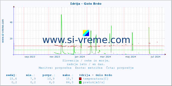 POVPREČJE :: Idrija - Golo Brdo :: temperatura | pretok | višina :: zadnje leto / en dan.