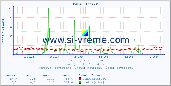 POVPREČJE :: Reka - Trnovo :: temperatura | pretok | višina :: zadnje leto / en dan.