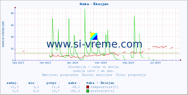 POVPREČJE :: Reka - Škocjan :: temperatura | pretok | višina :: zadnje leto / en dan.