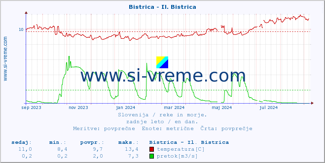 POVPREČJE :: Bistrica - Il. Bistrica :: temperatura | pretok | višina :: zadnje leto / en dan.