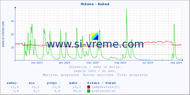 POVPREČJE :: Rižana - Kubed :: temperatura | pretok | višina :: zadnje leto / en dan.