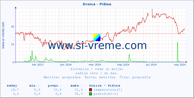 POVPREČJE :: Drnica - Pišine :: temperatura | pretok | višina :: zadnje leto / en dan.