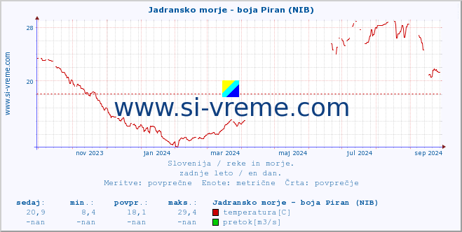 POVPREČJE :: Jadransko morje - boja Piran (NIB) :: temperatura | pretok | višina :: zadnje leto / en dan.