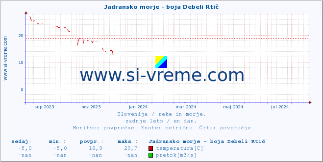 POVPREČJE :: Jadransko morje - boja Debeli Rtič :: temperatura | pretok | višina :: zadnje leto / en dan.