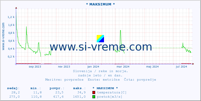 POVPREČJE :: * MAKSIMUM * :: temperatura | pretok | višina :: zadnje leto / en dan.