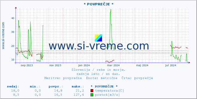 POVPREČJE :: * POVPREČJE * :: temperatura | pretok | višina :: zadnje leto / en dan.