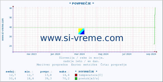 POVPREČJE :: * POVPREČJE * :: temperatura | pretok | višina :: zadnje leto / en dan.