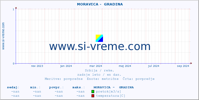 POVPREČJE ::  MORAVICA -  GRADINA :: višina | pretok | temperatura :: zadnje leto / en dan.