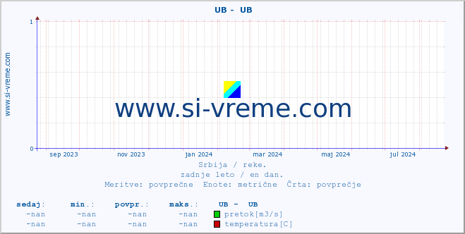 POVPREČJE ::  UB -  UB :: višina | pretok | temperatura :: zadnje leto / en dan.