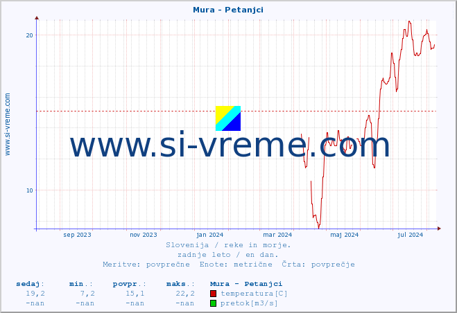 POVPREČJE :: Mura - Petanjci :: temperatura | pretok | višina :: zadnje leto / en dan.