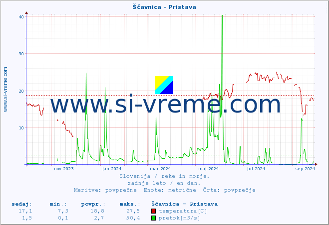 POVPREČJE :: Ščavnica - Pristava :: temperatura | pretok | višina :: zadnje leto / en dan.