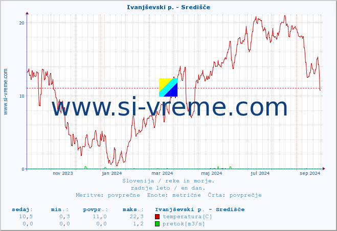 POVPREČJE :: Ivanjševski p. - Središče :: temperatura | pretok | višina :: zadnje leto / en dan.