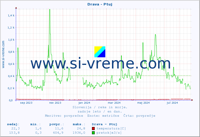 POVPREČJE :: Drava - Ptuj :: temperatura | pretok | višina :: zadnje leto / en dan.
