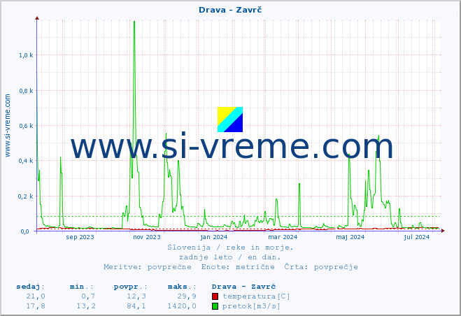 POVPREČJE :: Drava - Zavrč :: temperatura | pretok | višina :: zadnje leto / en dan.