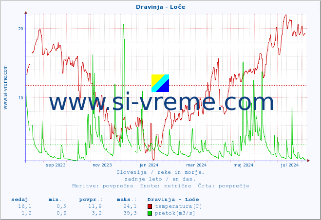 POVPREČJE :: Dravinja - Loče :: temperatura | pretok | višina :: zadnje leto / en dan.