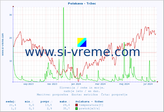 POVPREČJE :: Polskava - Tržec :: temperatura | pretok | višina :: zadnje leto / en dan.