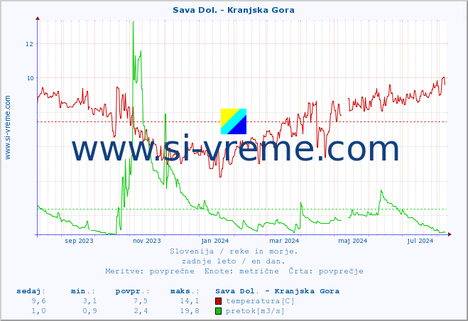 POVPREČJE :: Sava Dol. - Kranjska Gora :: temperatura | pretok | višina :: zadnje leto / en dan.