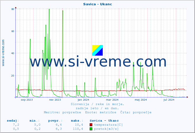 POVPREČJE :: Savica - Ukanc :: temperatura | pretok | višina :: zadnje leto / en dan.