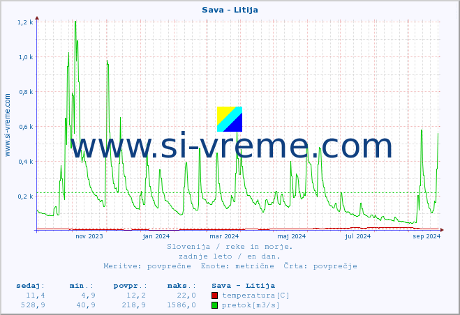 POVPREČJE :: Sava - Litija :: temperatura | pretok | višina :: zadnje leto / en dan.