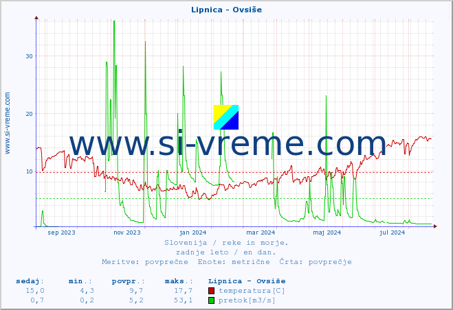 POVPREČJE :: Lipnica - Ovsiše :: temperatura | pretok | višina :: zadnje leto / en dan.