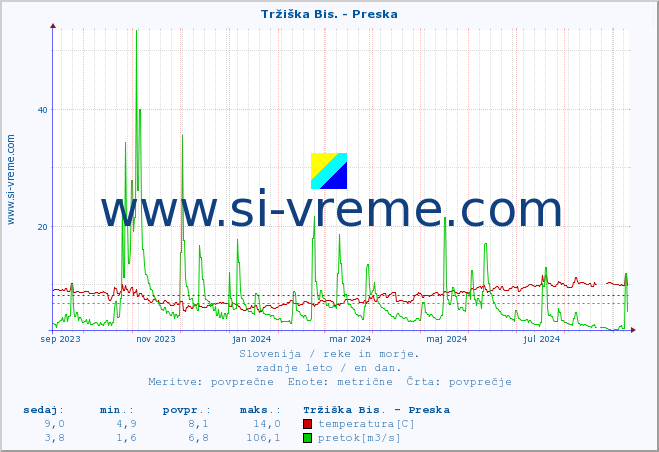 POVPREČJE :: Tržiška Bis. - Preska :: temperatura | pretok | višina :: zadnje leto / en dan.