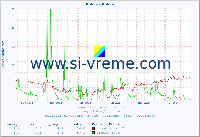 POVPREČJE :: Kokra - Kokra :: temperatura | pretok | višina :: zadnje leto / en dan.