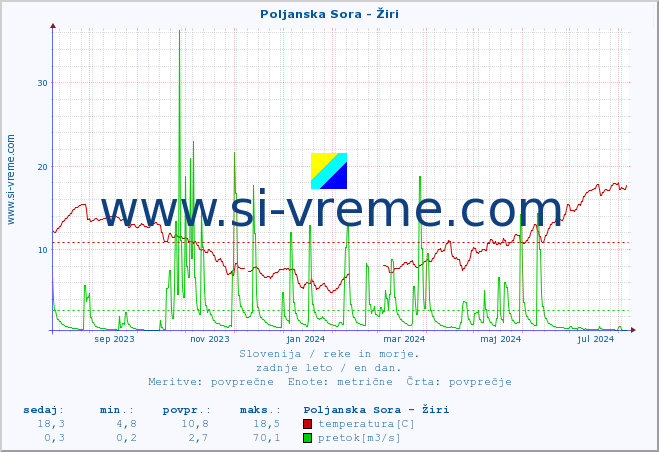 POVPREČJE :: Poljanska Sora - Žiri :: temperatura | pretok | višina :: zadnje leto / en dan.