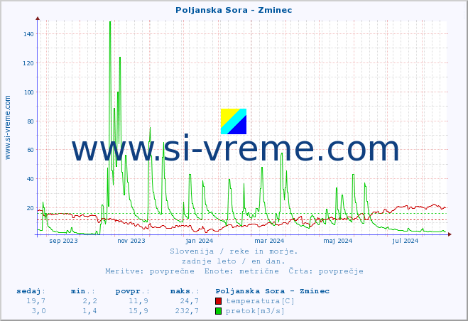 POVPREČJE :: Poljanska Sora - Zminec :: temperatura | pretok | višina :: zadnje leto / en dan.