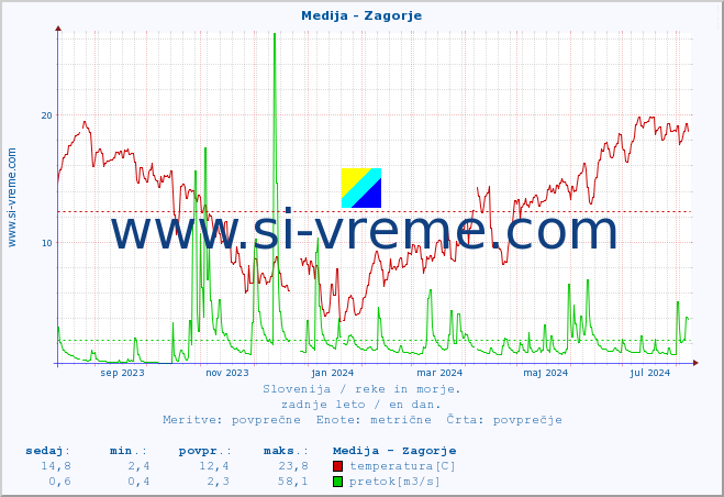 POVPREČJE :: Medija - Zagorje :: temperatura | pretok | višina :: zadnje leto / en dan.