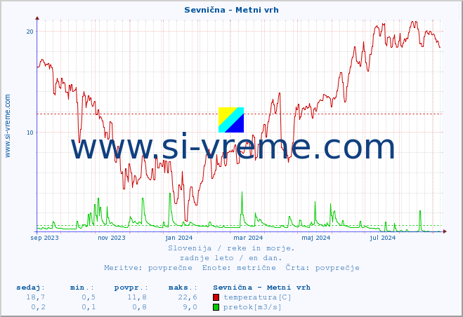 POVPREČJE :: Sevnična - Metni vrh :: temperatura | pretok | višina :: zadnje leto / en dan.