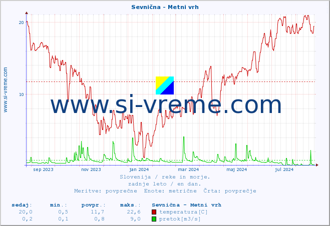 POVPREČJE :: Sevnična - Metni vrh :: temperatura | pretok | višina :: zadnje leto / en dan.