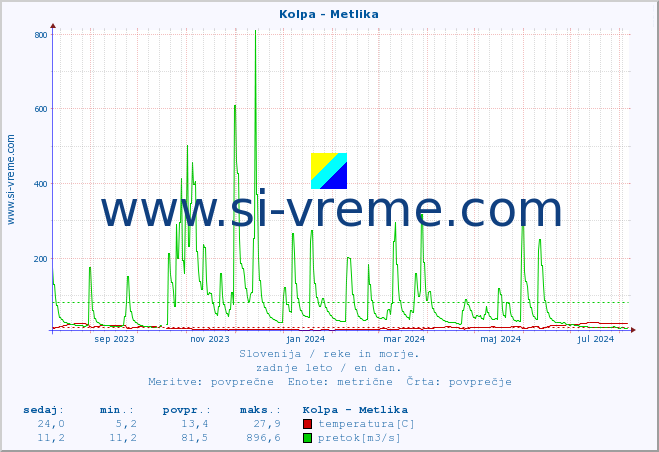 POVPREČJE :: Kolpa - Metlika :: temperatura | pretok | višina :: zadnje leto / en dan.