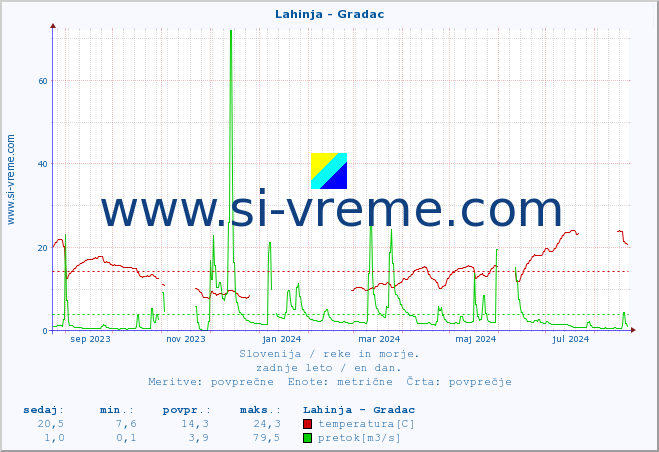 POVPREČJE :: Lahinja - Gradac :: temperatura | pretok | višina :: zadnje leto / en dan.