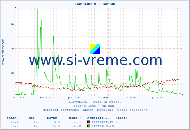 POVPREČJE :: Ljubljanica - Kamin :: temperatura | pretok | višina :: zadnje leto / en dan.