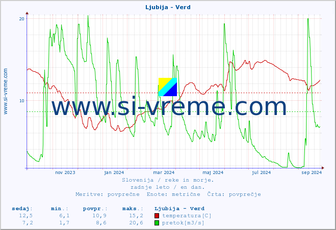 POVPREČJE :: Ljubija - Verd :: temperatura | pretok | višina :: zadnje leto / en dan.