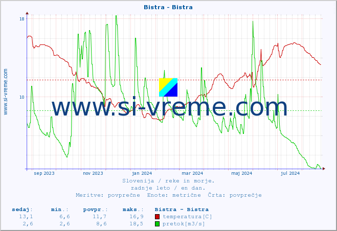 POVPREČJE :: Bistra - Bistra :: temperatura | pretok | višina :: zadnje leto / en dan.