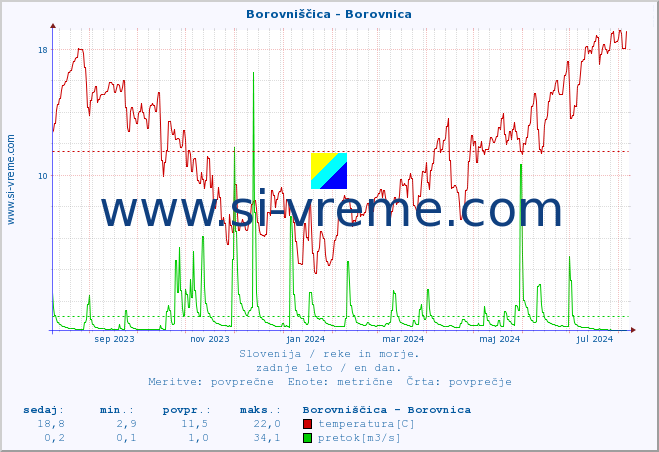 POVPREČJE :: Borovniščica - Borovnica :: temperatura | pretok | višina :: zadnje leto / en dan.