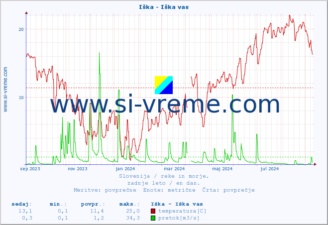 POVPREČJE :: Iška - Iška vas :: temperatura | pretok | višina :: zadnje leto / en dan.