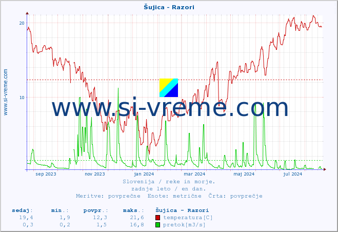 POVPREČJE :: Šujica - Razori :: temperatura | pretok | višina :: zadnje leto / en dan.