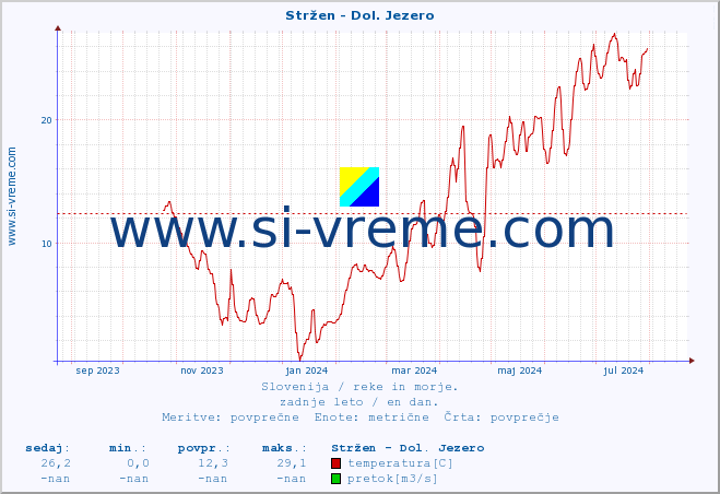 POVPREČJE :: Stržen - Dol. Jezero :: temperatura | pretok | višina :: zadnje leto / en dan.