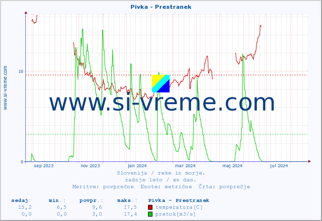 POVPREČJE :: Pivka - Prestranek :: temperatura | pretok | višina :: zadnje leto / en dan.