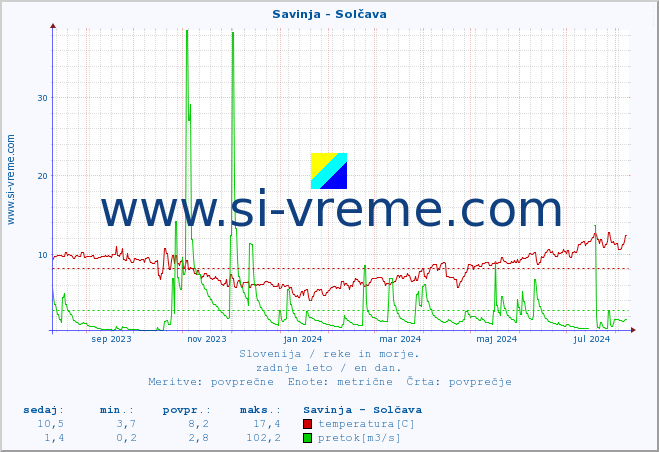 POVPREČJE :: Savinja - Solčava :: temperatura | pretok | višina :: zadnje leto / en dan.
