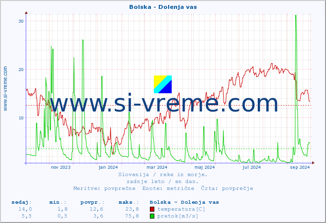 POVPREČJE :: Bolska - Dolenja vas :: temperatura | pretok | višina :: zadnje leto / en dan.