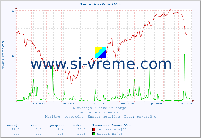 POVPREČJE :: Temenica-Rožni Vrh :: temperatura | pretok | višina :: zadnje leto / en dan.