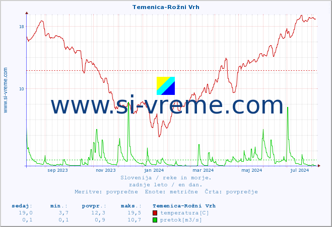 POVPREČJE :: Temenica-Rožni Vrh :: temperatura | pretok | višina :: zadnje leto / en dan.