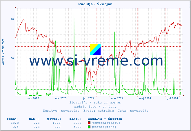 POVPREČJE :: Radulja - Škocjan :: temperatura | pretok | višina :: zadnje leto / en dan.