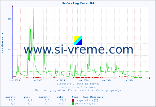 POVPREČJE :: Soča - Log Čezsoški :: temperatura | pretok | višina :: zadnje leto / en dan.
