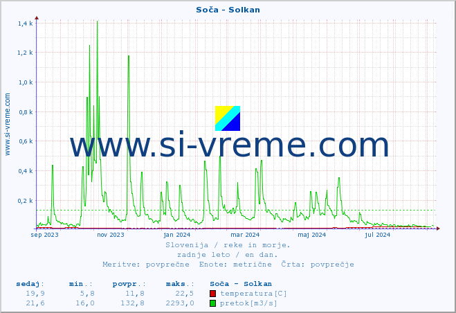 POVPREČJE :: Soča - Solkan :: temperatura | pretok | višina :: zadnje leto / en dan.