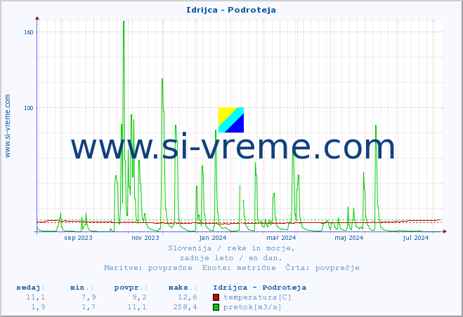 POVPREČJE :: Idrijca - Podroteja :: temperatura | pretok | višina :: zadnje leto / en dan.